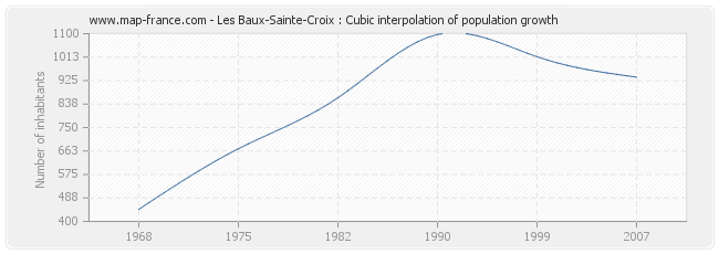 Les Baux-Sainte-Croix : Cubic interpolation of population growth